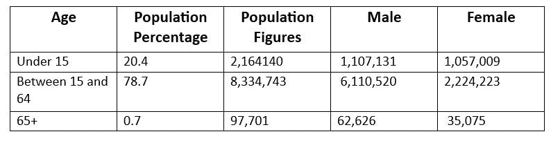 UAE Population statistics 2024