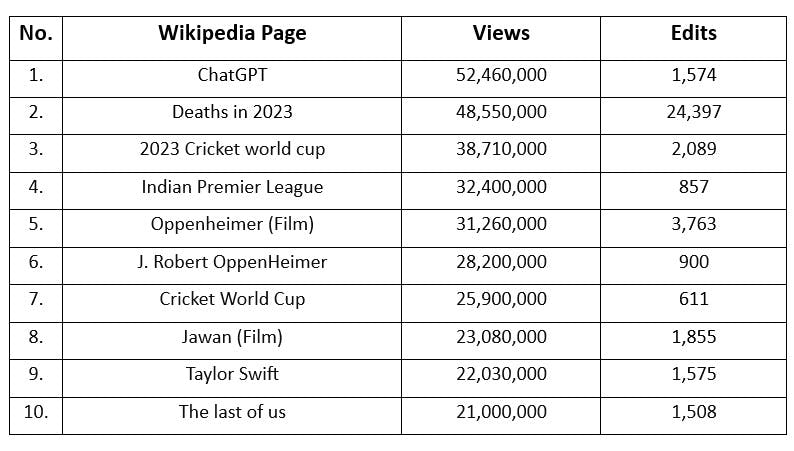 Most viewed pages of Wikipedia