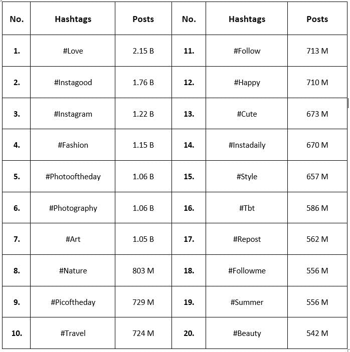 most used hashtags of Instagram