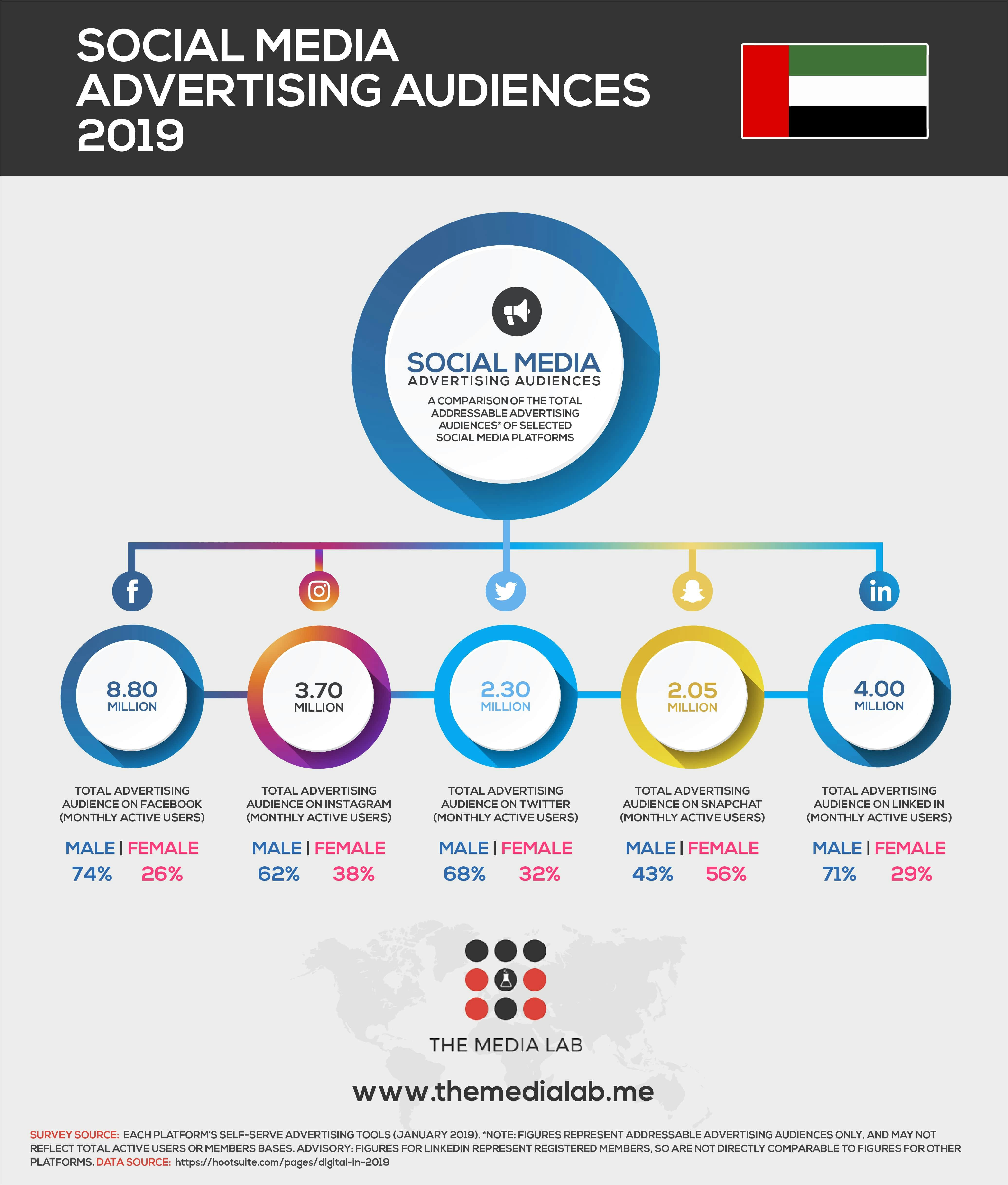 social media advertising audience of UAE 2019