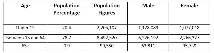 UAE population statistics