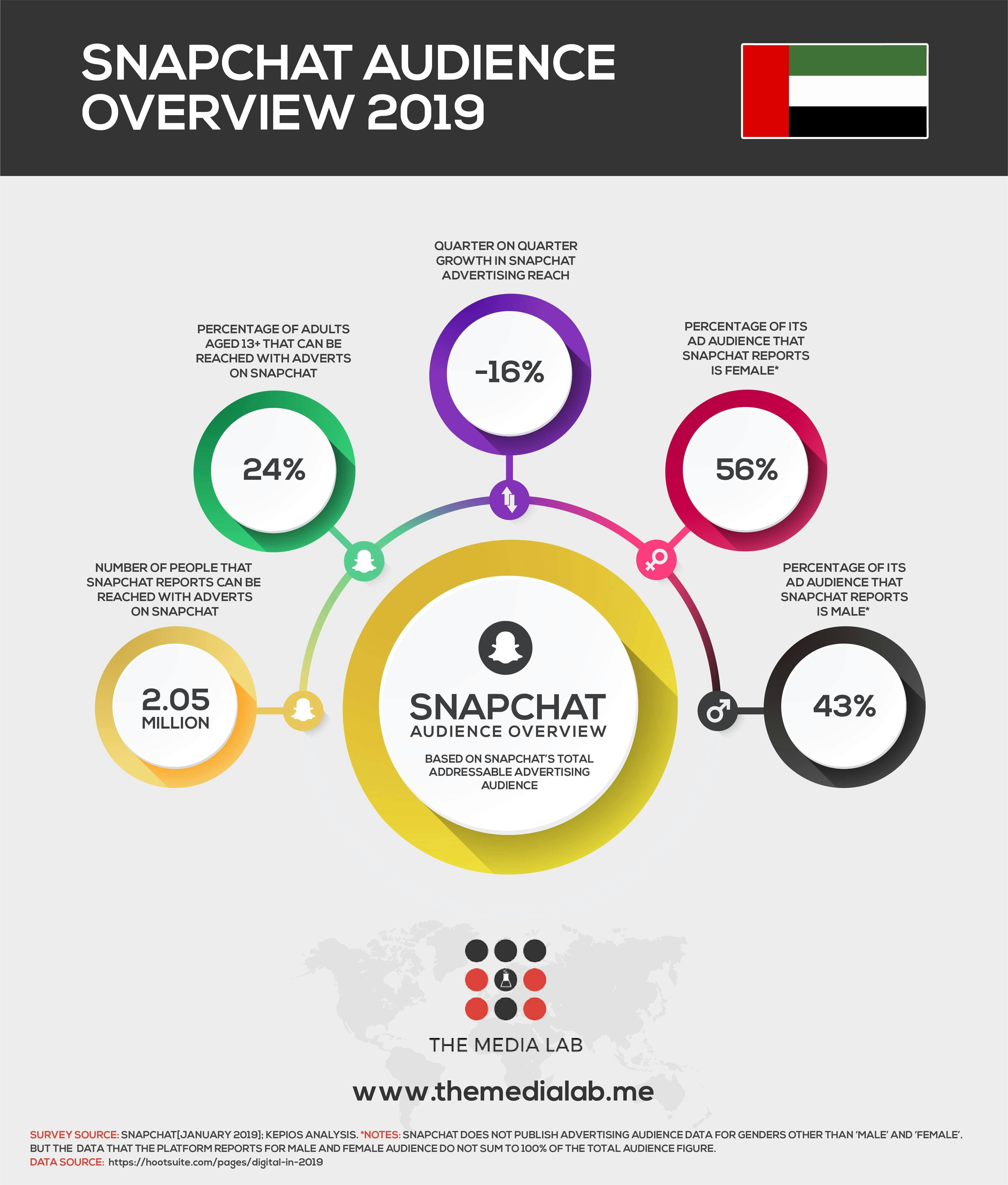 Snapchat users in UAE 2019
