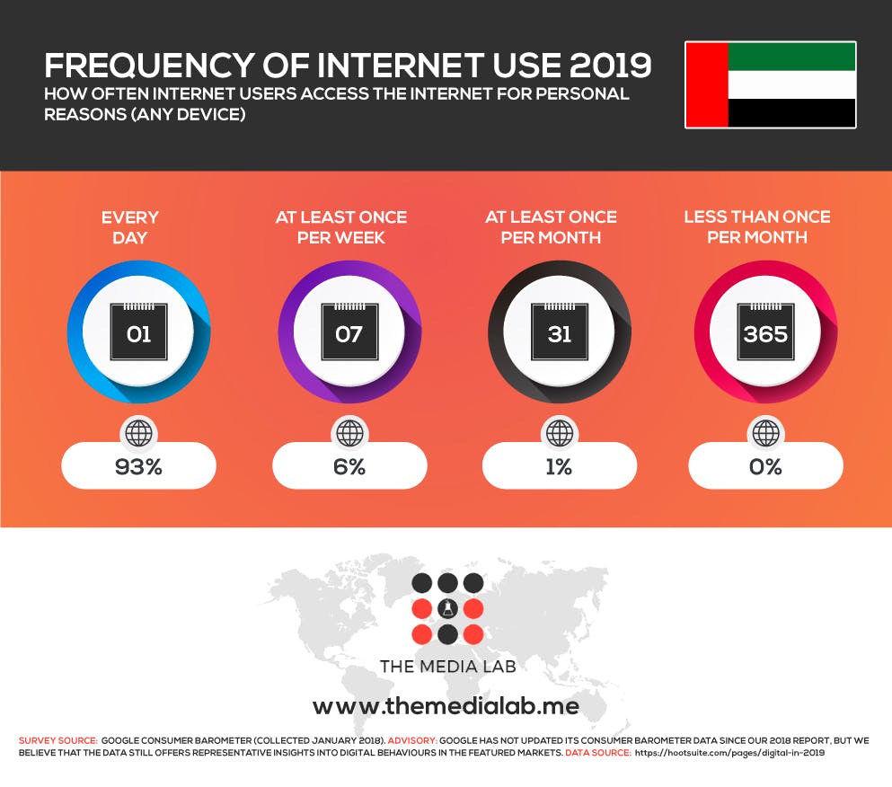 frequency of internet users in UAE 2019