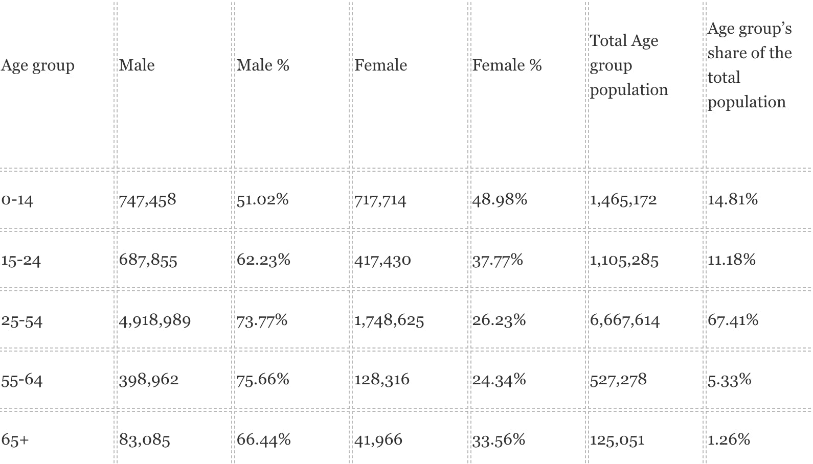UAE population statistics by gender 2020