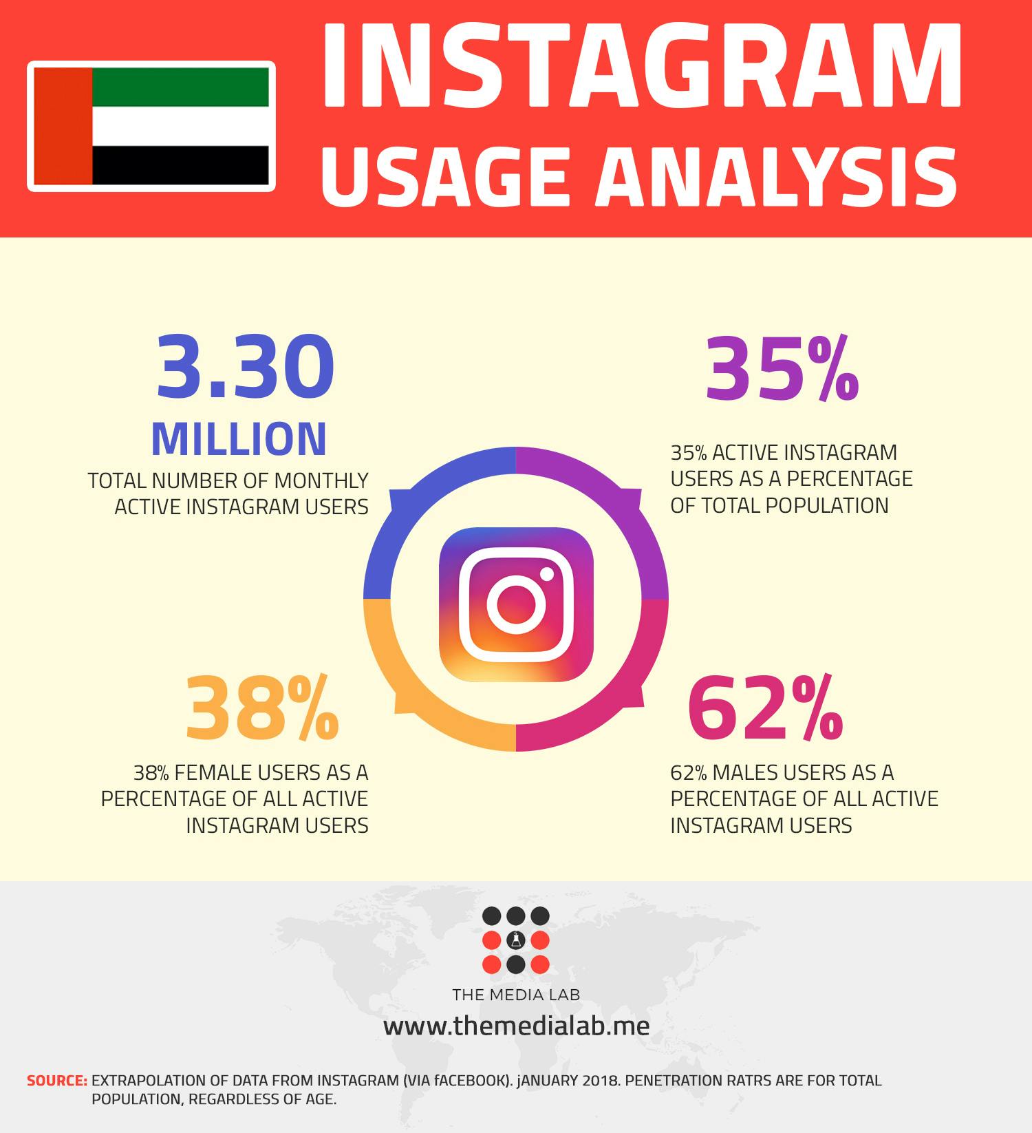 Instagram usage analysis in UAE 2018