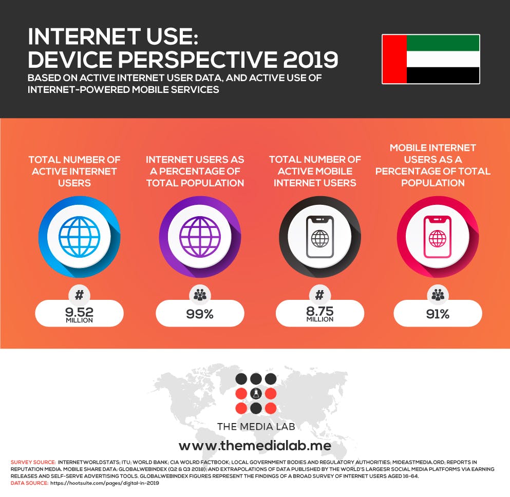 Device usage in UAE 2019