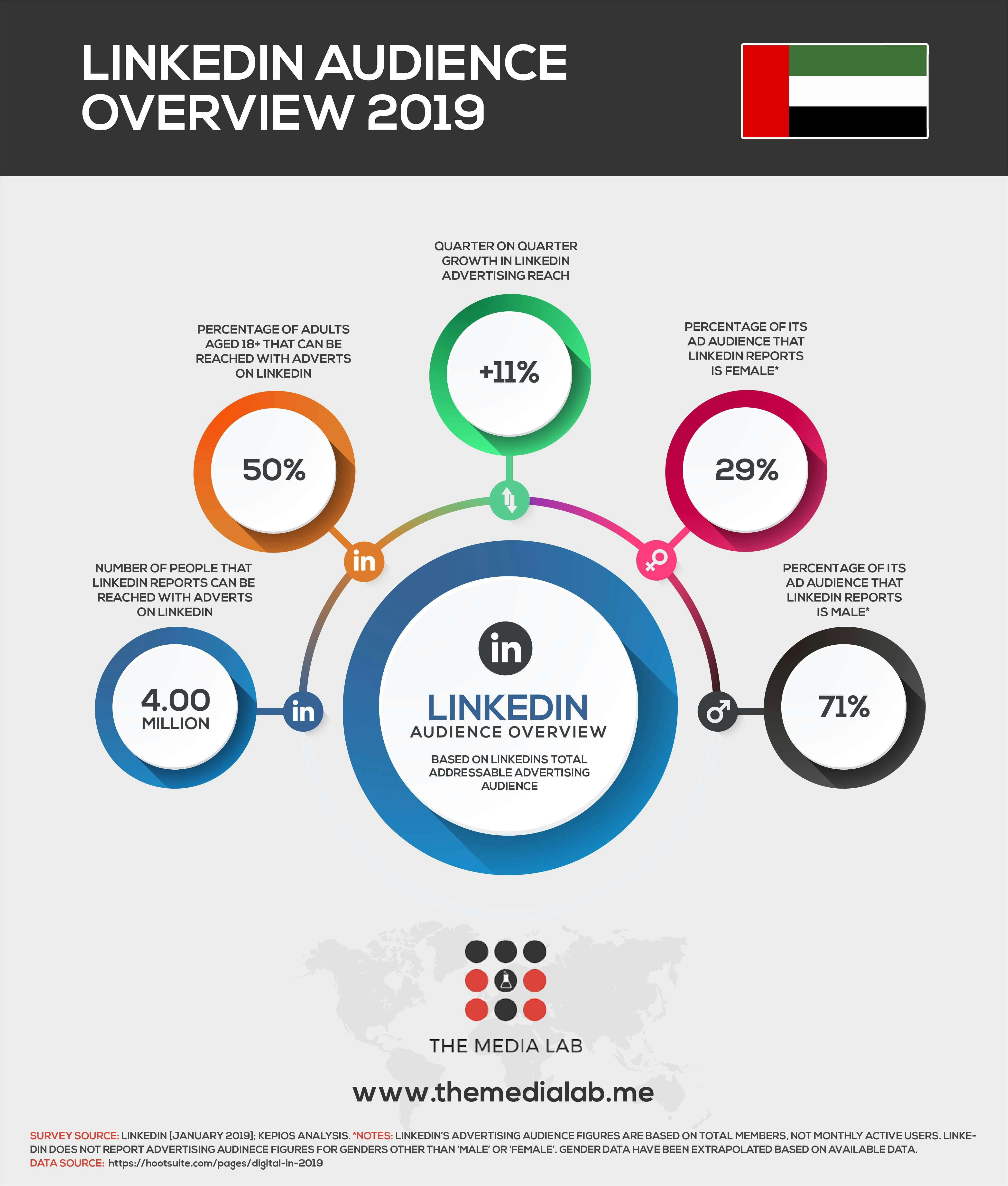 LinkedIn users in UAE 2019