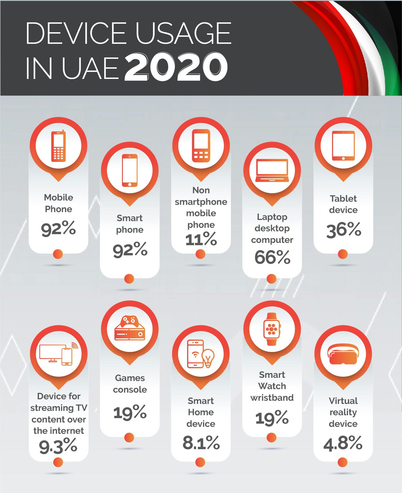 Device usage in UAE 2020
