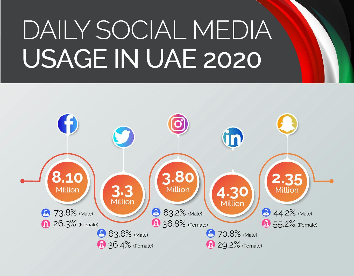 daily social media usage in UAE 2020