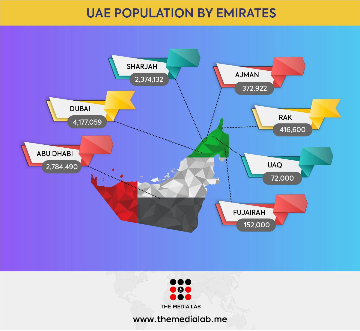 Emirates wise population in UAE 2019