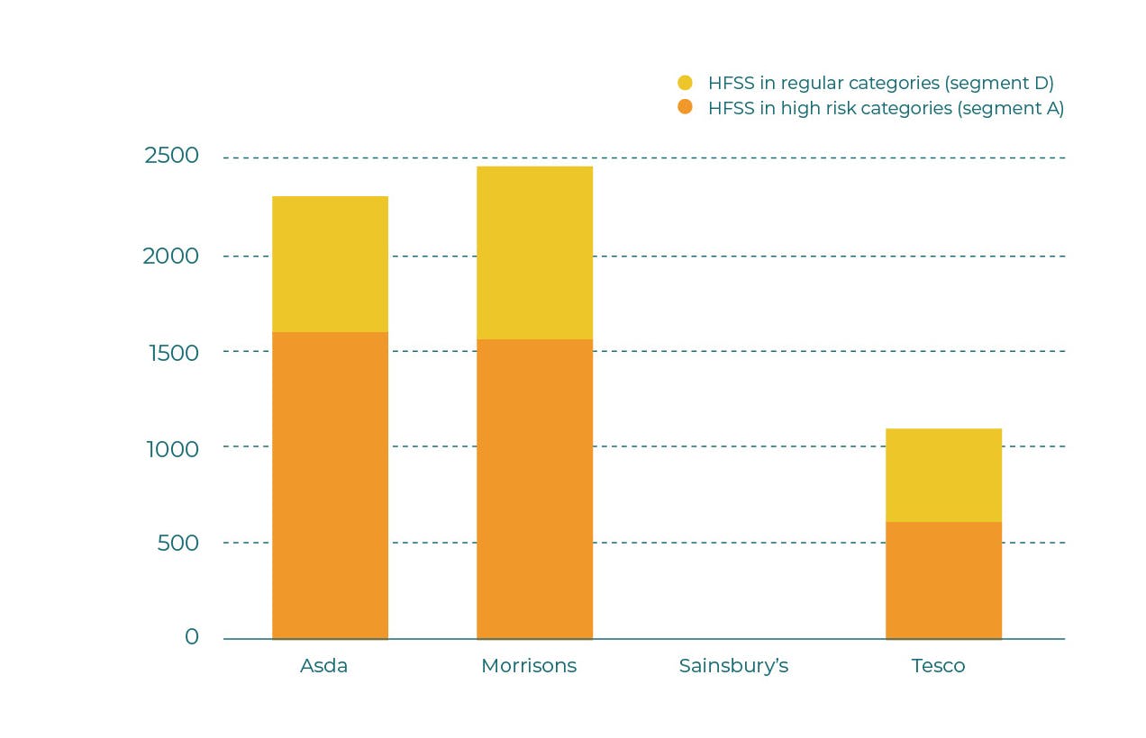  HFSS multi-buy promotions per retailer.