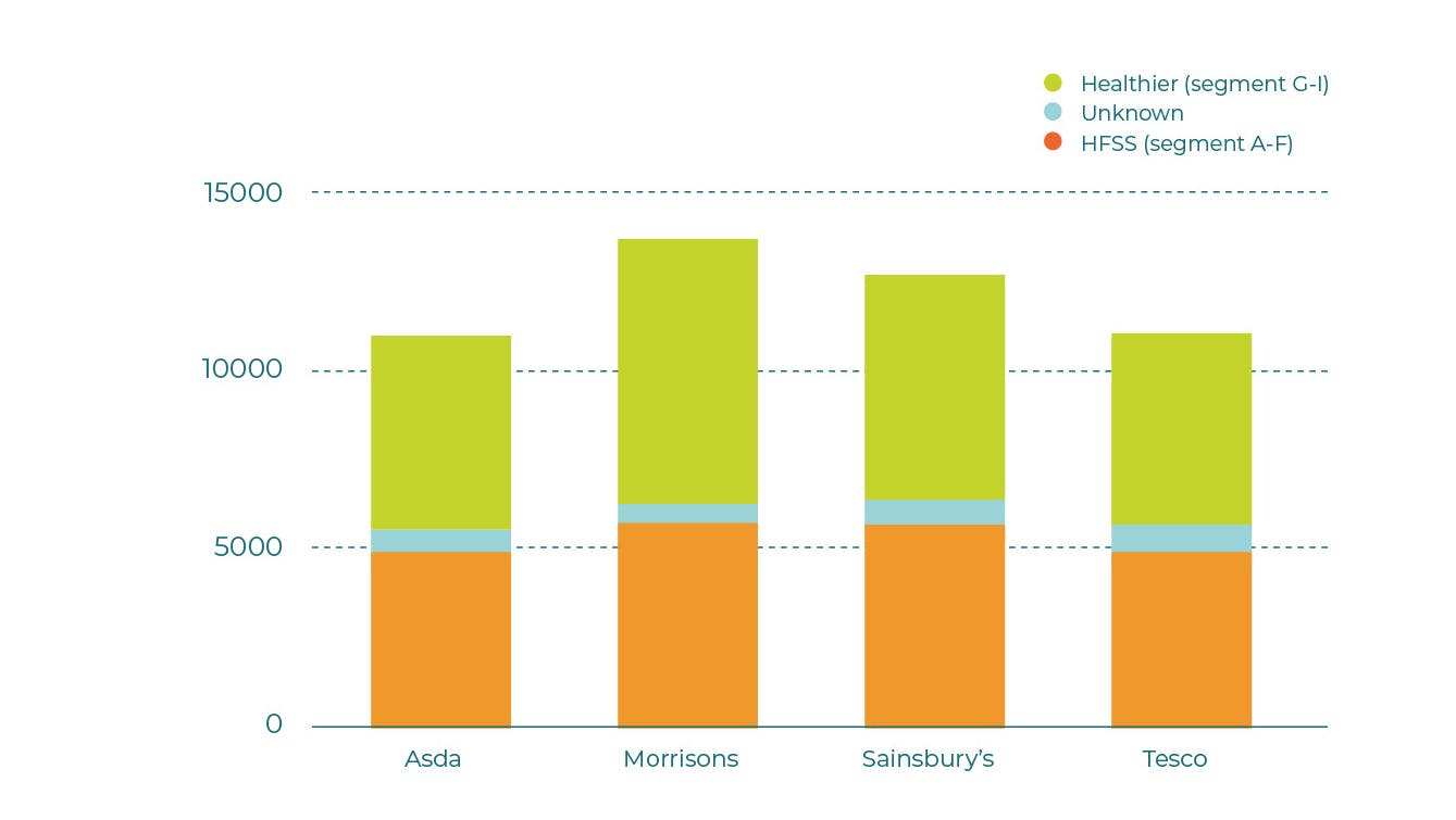 A breakdown of the healthiness of all price promotions per retailer