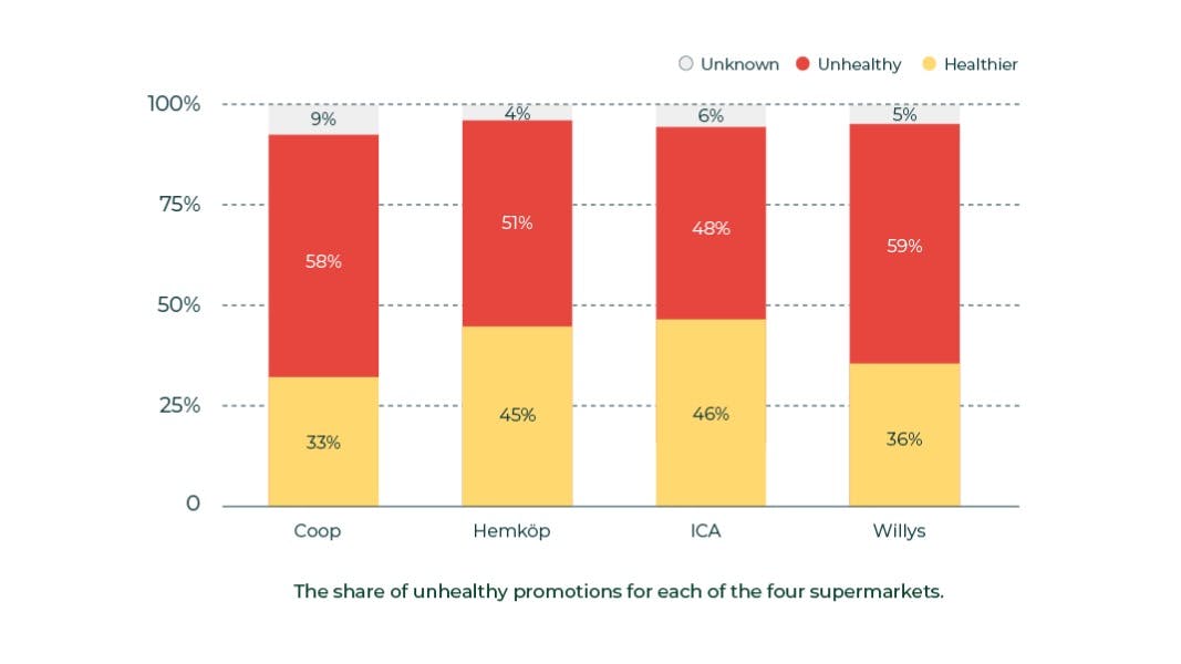 The share of unhealthy promotions for each of the four supermarkets in Superlist Health Sweden 2022