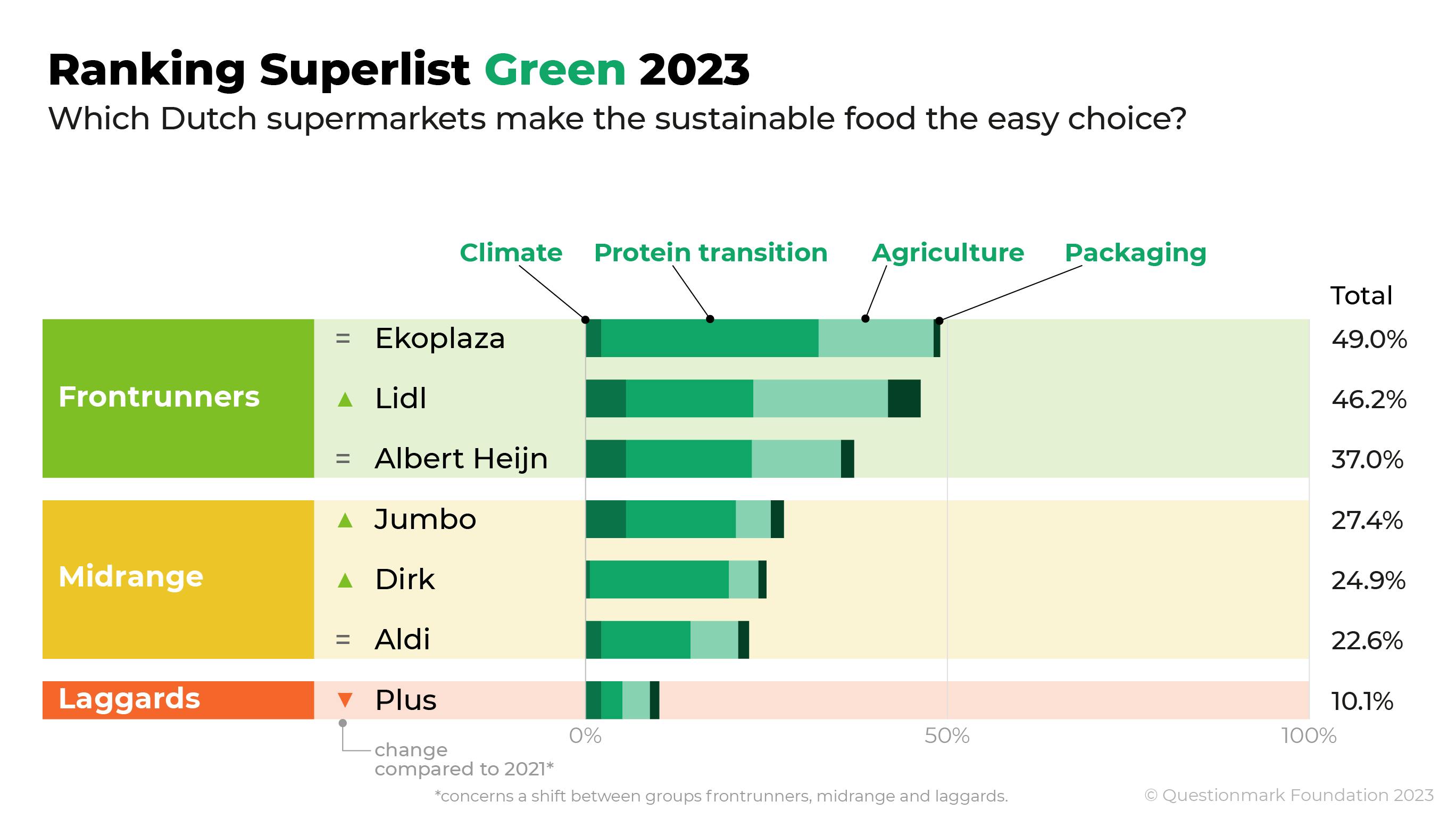 Ranking Superlist Green NL 2023