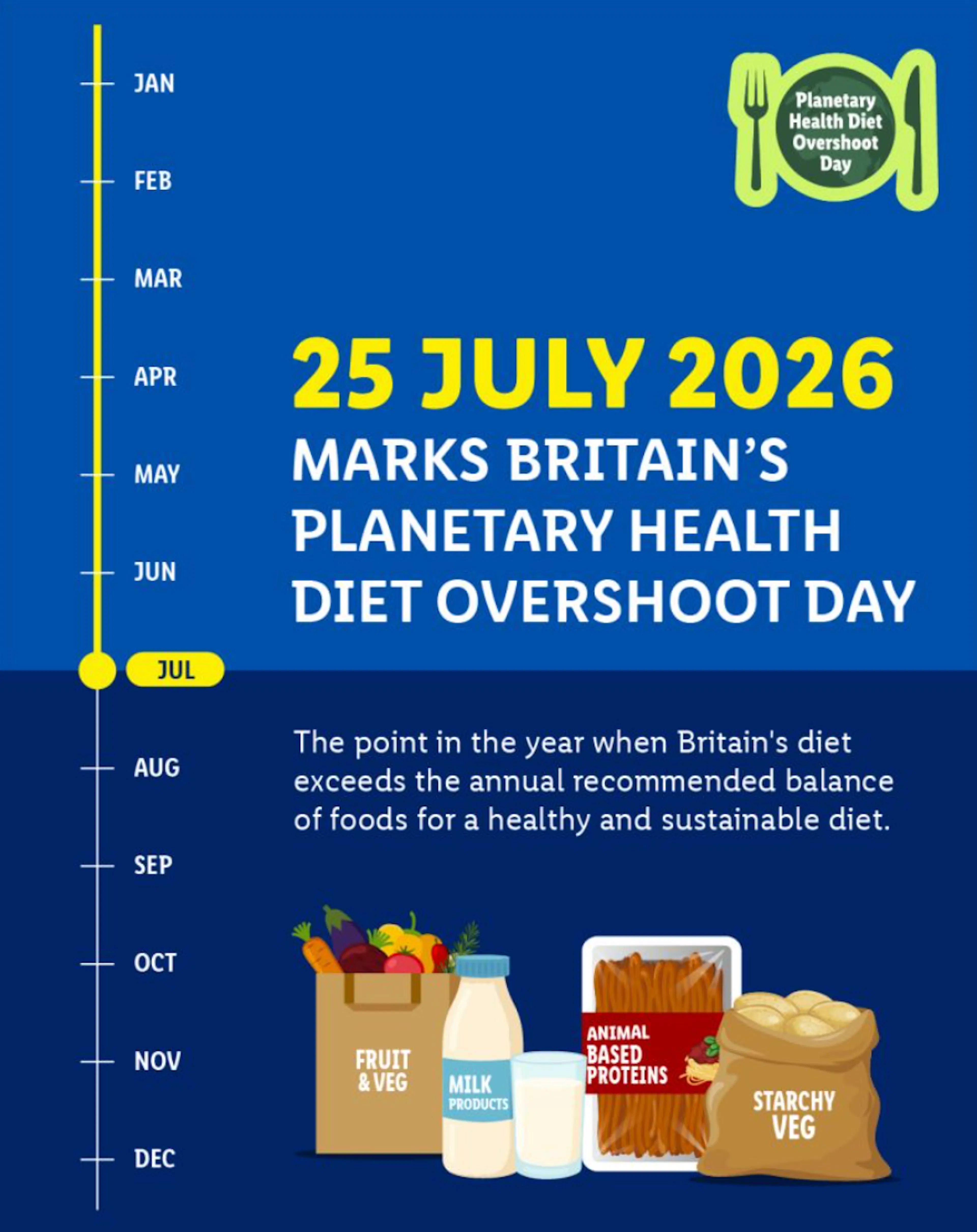 Infographic: "25 July 2026 marks Britain's Planetary Health Diet Overshoot Day"—the day Britain exceeds the recommended annual balance of foods for a healthy, sustainable diet. Includes food group illustrations.