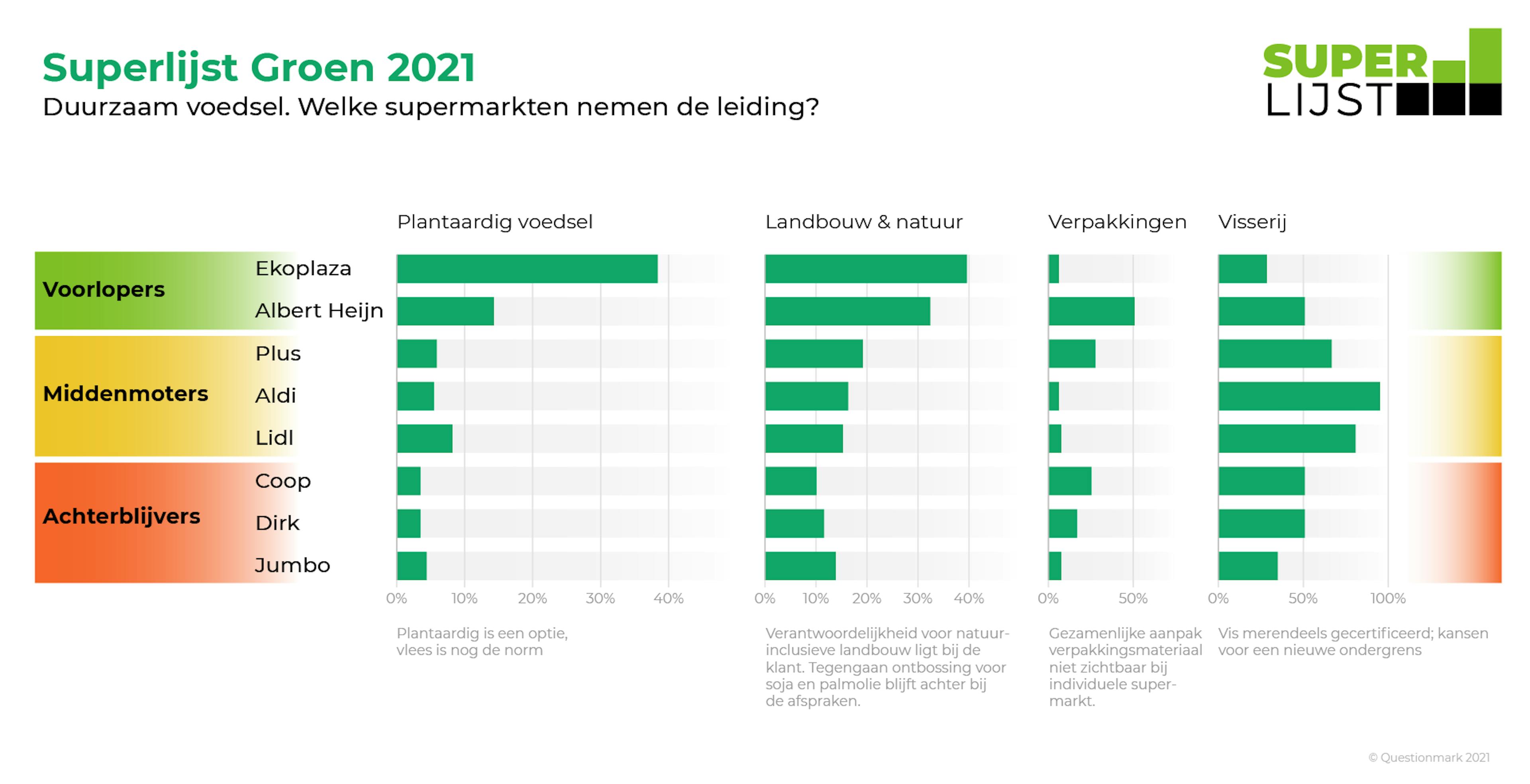 Ranking Superlist Green the Netherlands 2021
