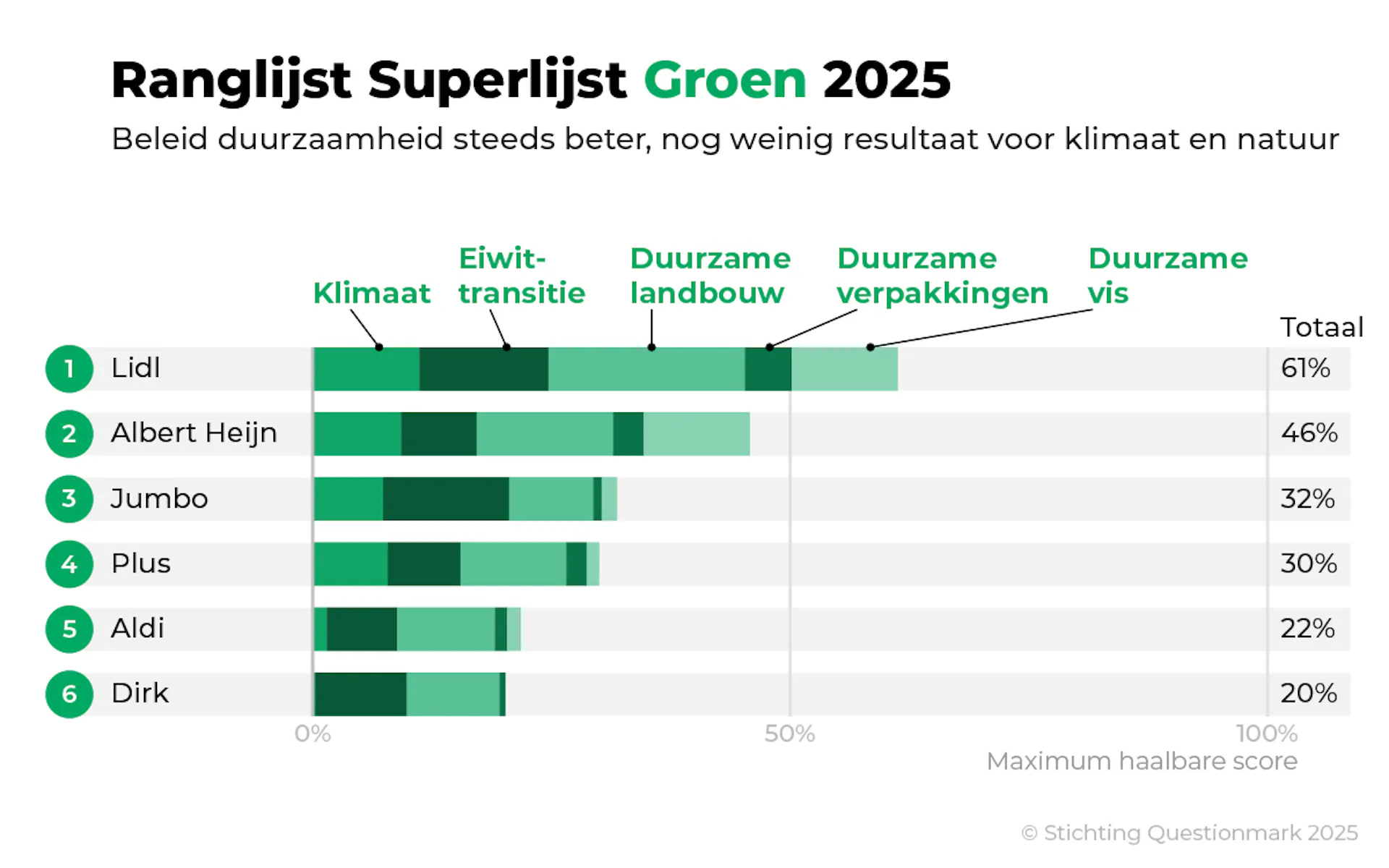 Superlist Environment The Netherlands 2025
