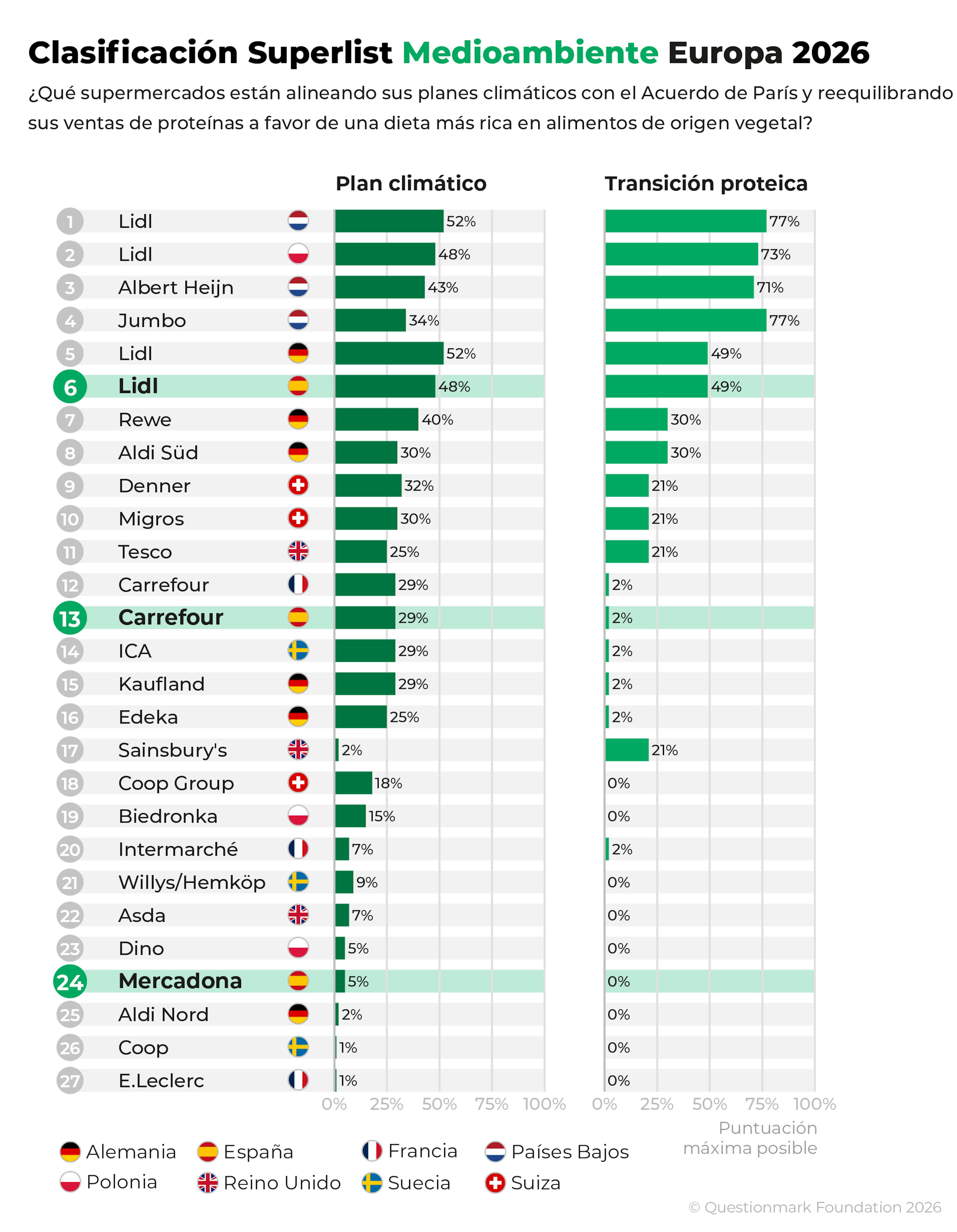 Ranking in Superlist Environment Europe 2026 with the 27 largest supermarkets. Lidl Spain ranks  6th, Carrefour Spain 13th, and Mercadona 24th.