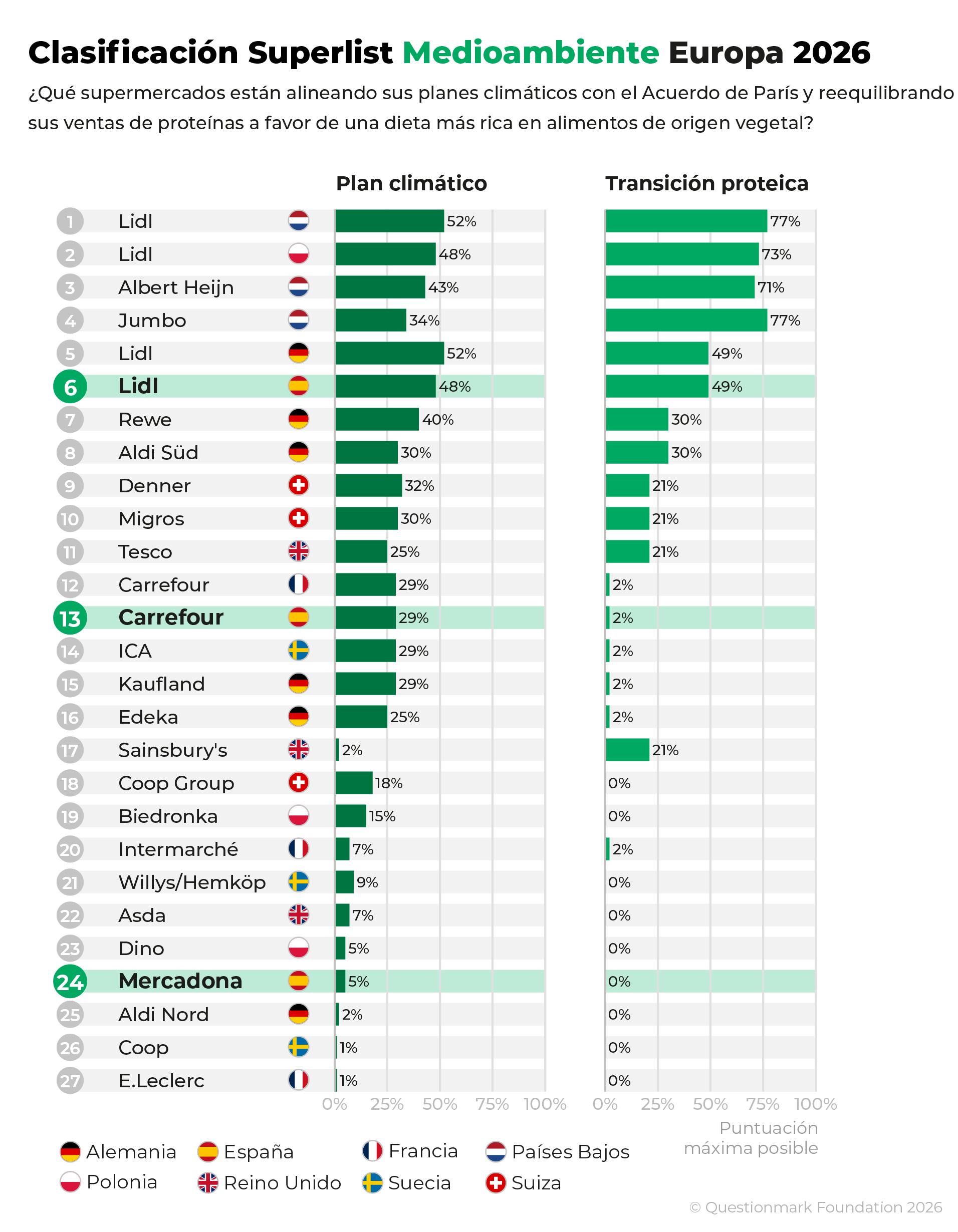 Ranking in Superlist Environment Europe 2026 with the 27 largest supermarkets. Lidl Spain ranks 6th, Carrefour Spain 13th, and Mercadona 24th.
