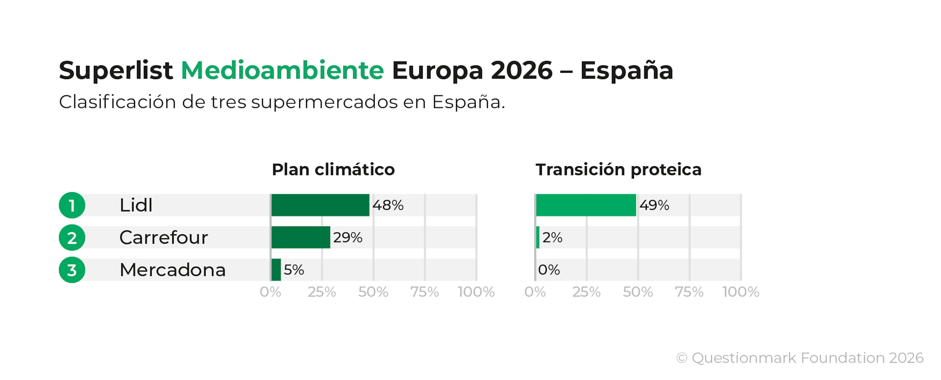 Country ranking of Spanish supermarkets in Superlist Medioambiente Europa 2026 in España. Lidl ranks first, Carrefour second, Mercadona third