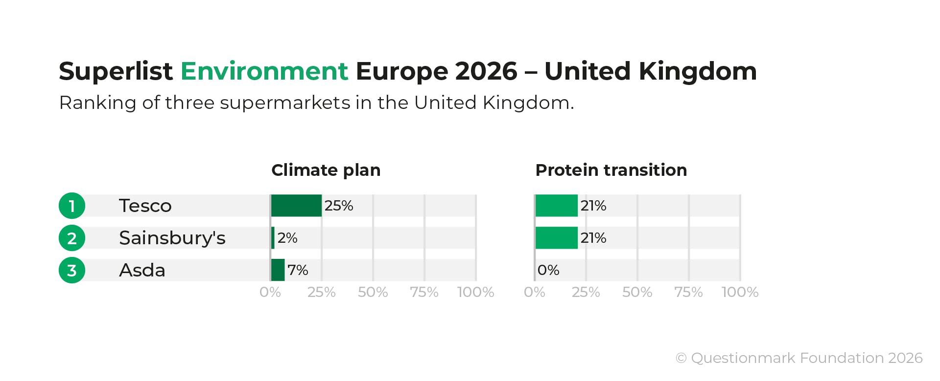 Ranking of UK supermarkets in Superlist Environment Europe 2026. 1) Tesco 2) Sainsbury's 3) Asda