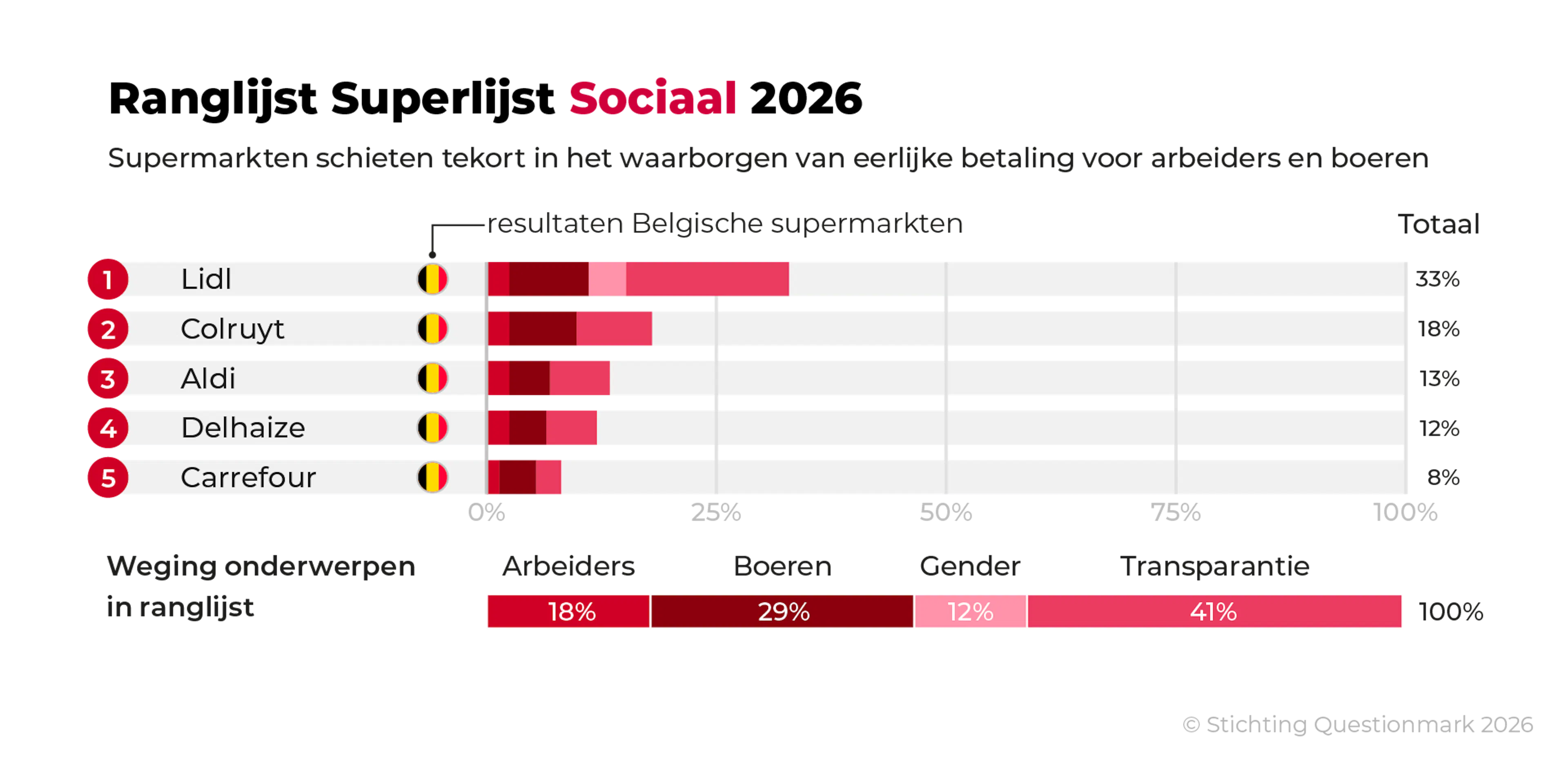 Lidl staat eerste in ranglijst Superlijst Sociaal 2026, Carrefour laatste