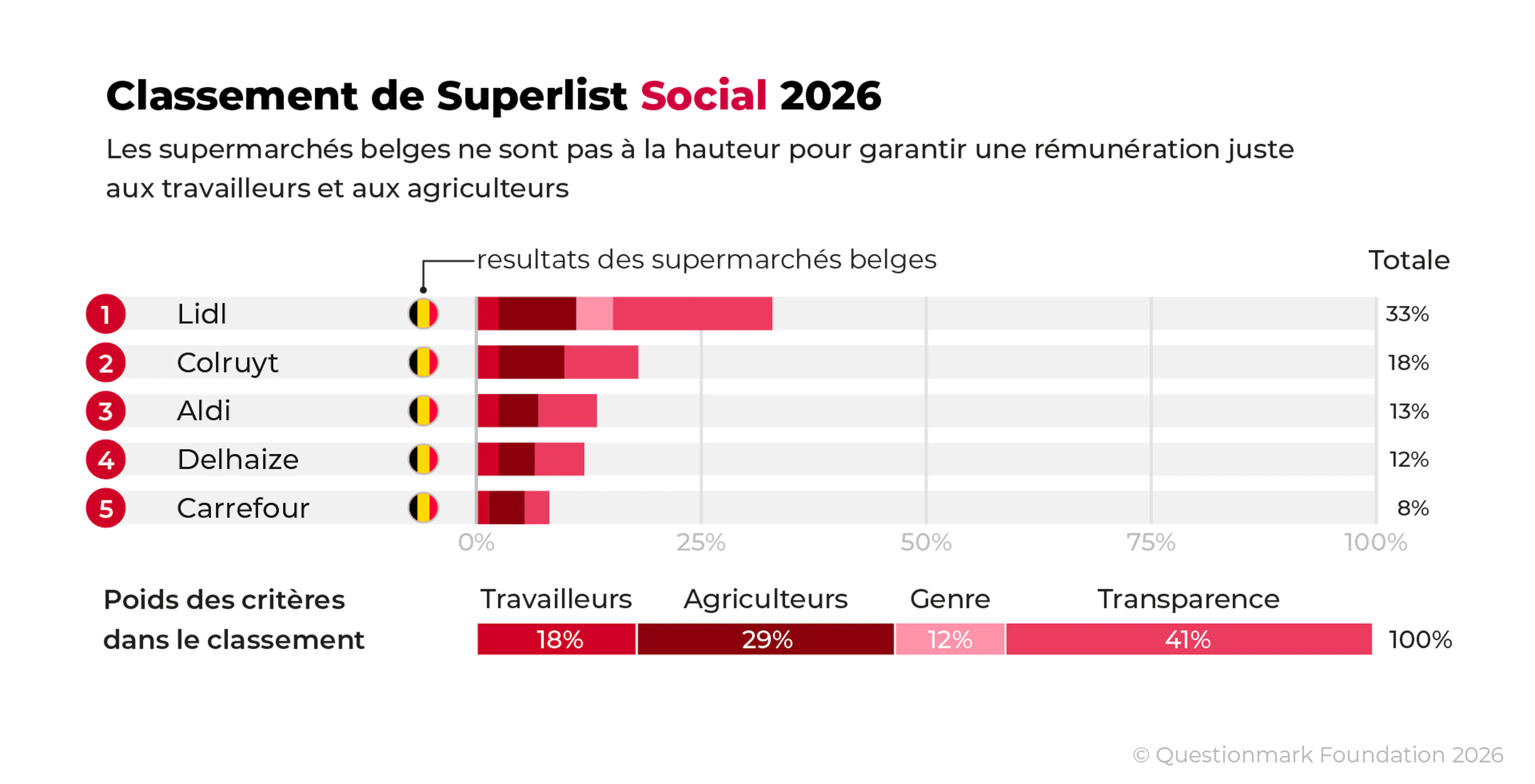 Lidl Belgium ranks first, Carrefour last