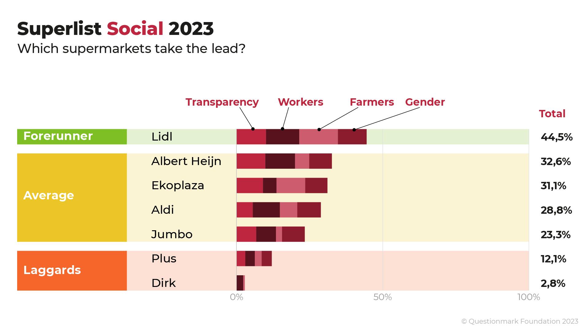 Ranking Superlist Social 2023