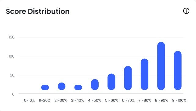 score distribution