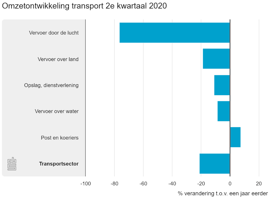Omzetontwikkeling transport 2e kwartaal 2020. Bron: CBS