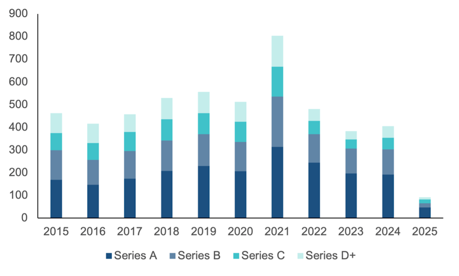 Number of exits by stage for VC-backed companies over the last decade