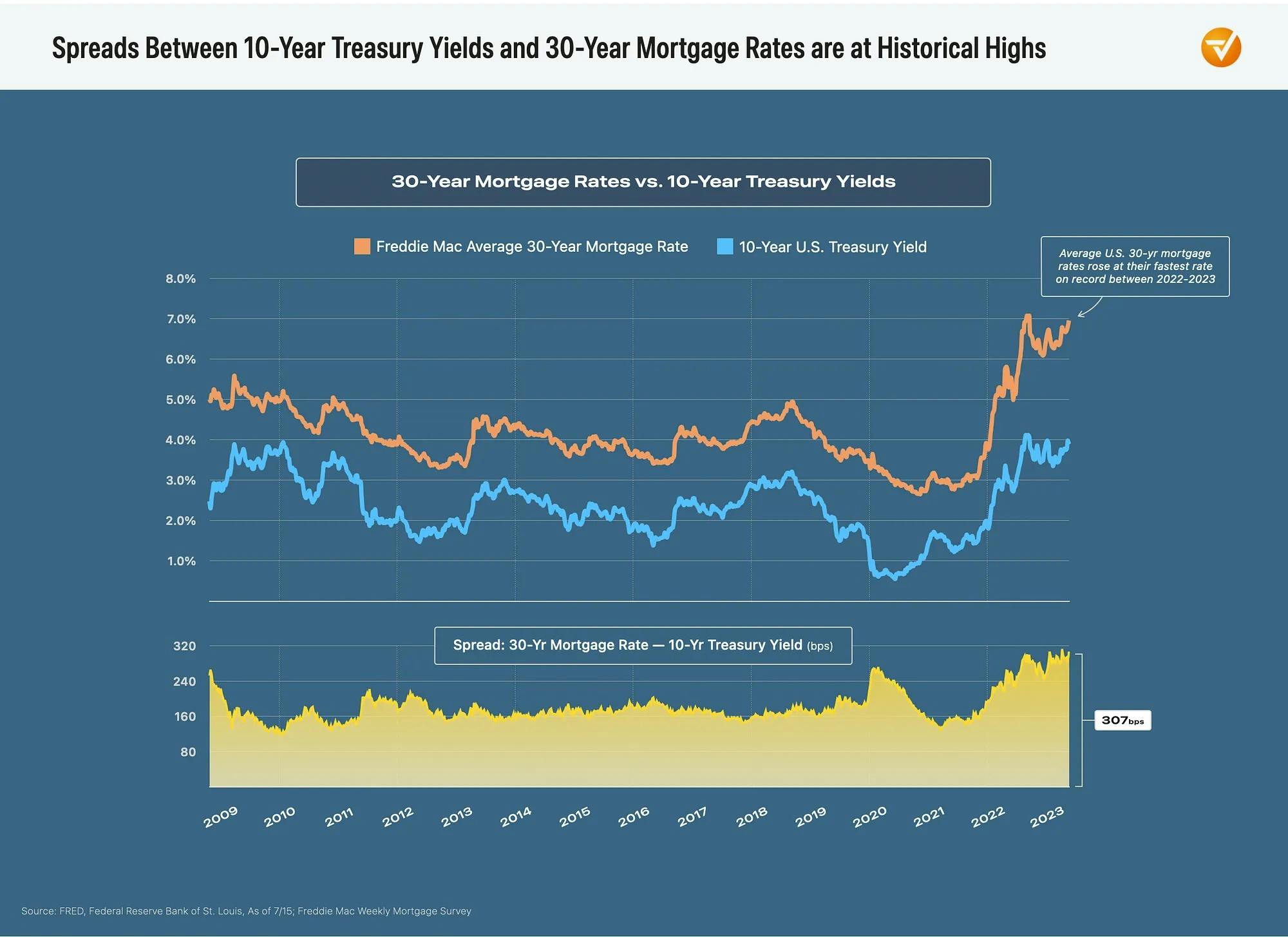 spreads between 10 year treasury yields