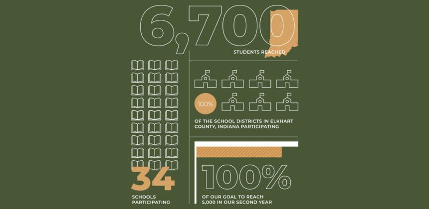 Graphic showing the impact of the LEAP program including 6700 students reached, 34 schools participating and 100% of schools in Elkhart county participating