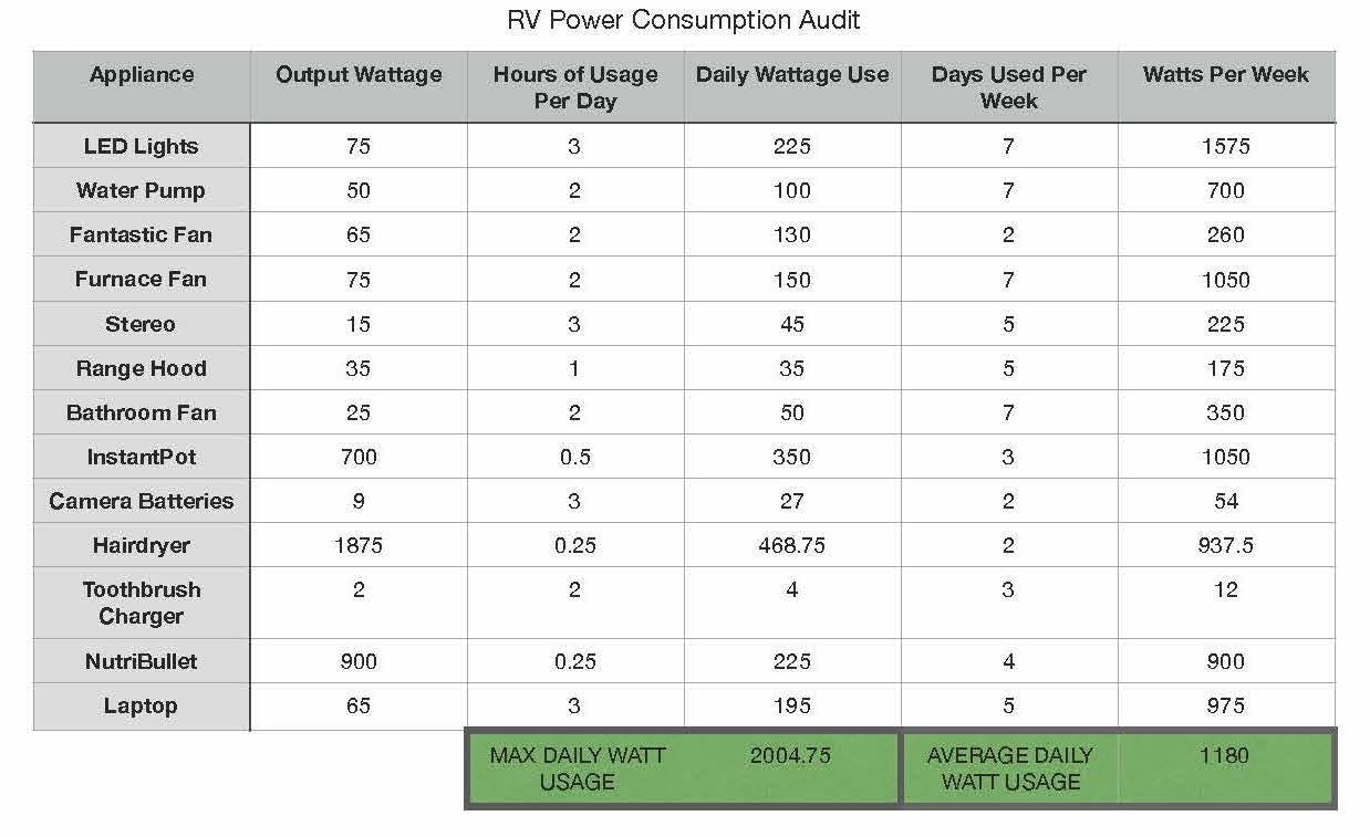 RV power consumption chart
