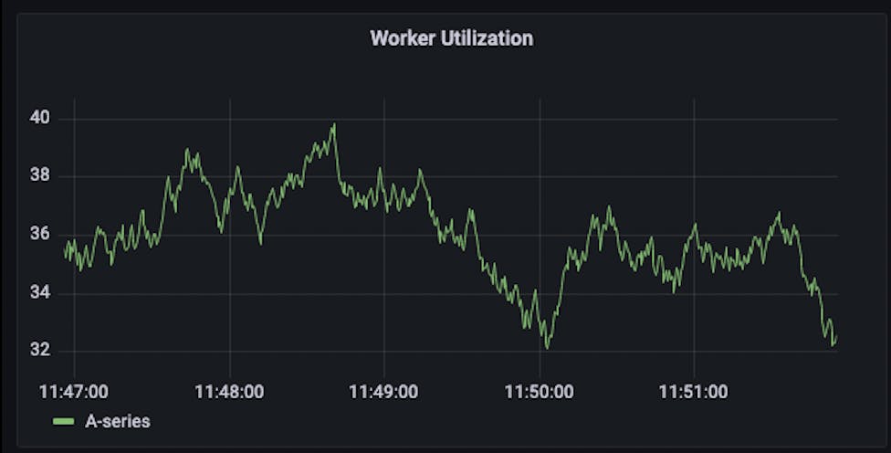 Example grafana graph showing the variability in worker utilization. Not an actual representation of client data.