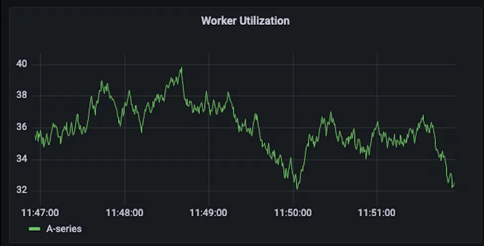 A line graph with a dark background with a title that reads Worker Utilization