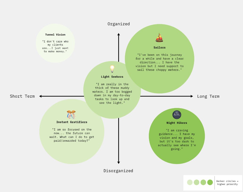 Image of SumIt persona map that identified where to target services