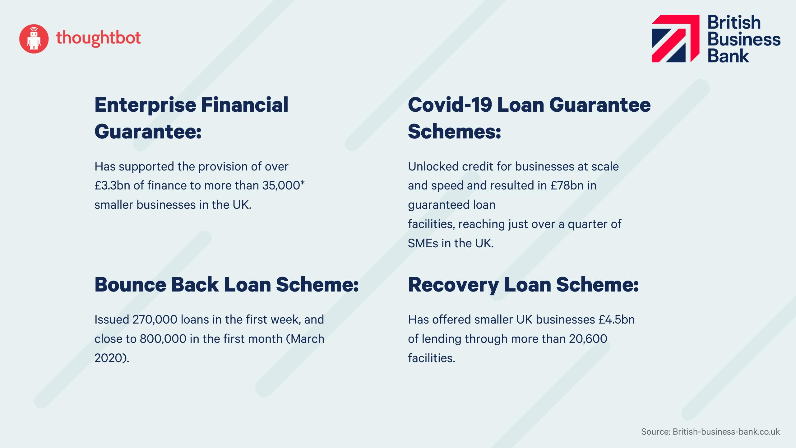 British Business Bank Covid-19 loan schemes. Enterprise Financial Guarantee: Has supported the provision of over £3.3bn of finance to more than 35,000* smaller businesses in the UK. Covid-19 Loan Guarantee Schemes: Unlocked credit for businesses at scale and speed and resulted in £78bn in guaranteed loan facilities, reaching just over a quarter of SMEs in the UK. Bounce Back Loan Scheme: Issued 270,000 loans in the first week, and close to 800,000 in the first month (March 2020). Recovery Loan Scheme: Has offered smaller UK businesses £4.5bn of lending through more than 20,600 facilities. 