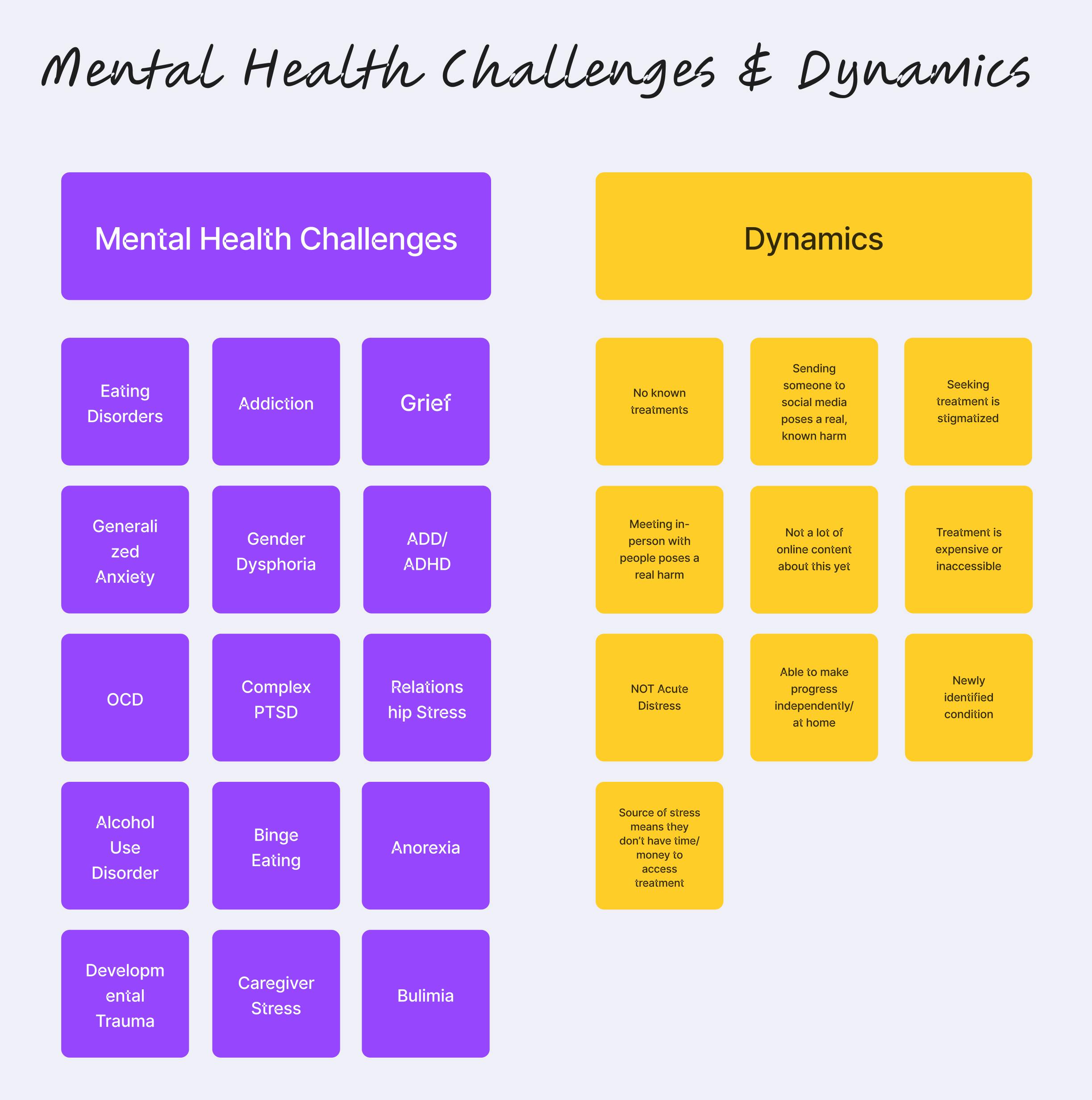 Purple boxes listing the various mental health challenges and orange boxes listing some key dynamics.