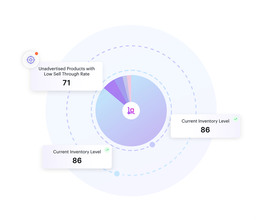 A donut chart with success metrics circling it