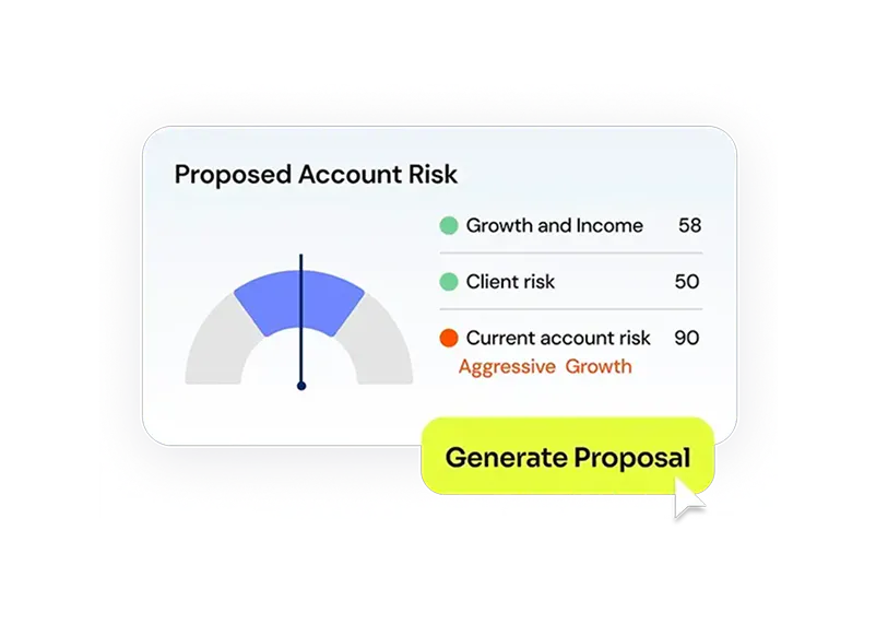 A component with a gauge and a needle in the middle that says proposed account risk. To the right are labels that say growth and income, client risk, and current account risk aggressive growth. Overlaid is a yellow button with a white cursor that says generate proposal.