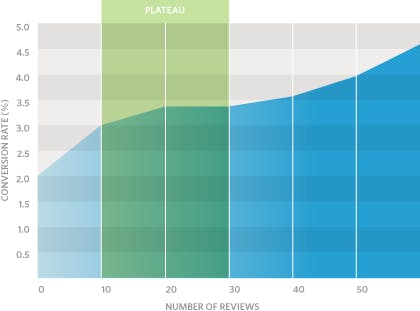 chart displaying impact of reviews on conversion rate