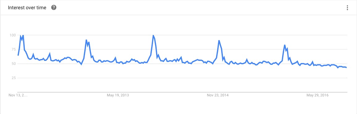 Google Trends Results for Coupon Code