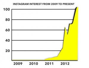 instagram interest 2009 to present