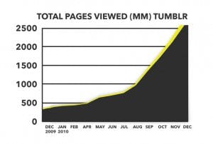 graph for total pages viewed on tumblr