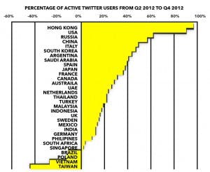 graph displaying active twitter users