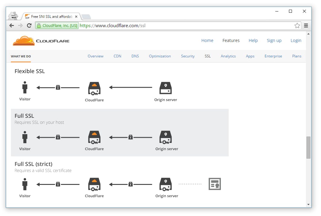 Cloudflare options for SSL