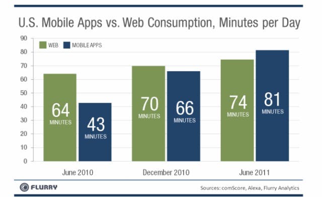 mobile vs web app consumption graph