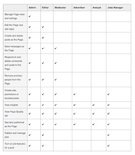 types of facebook business page page roles