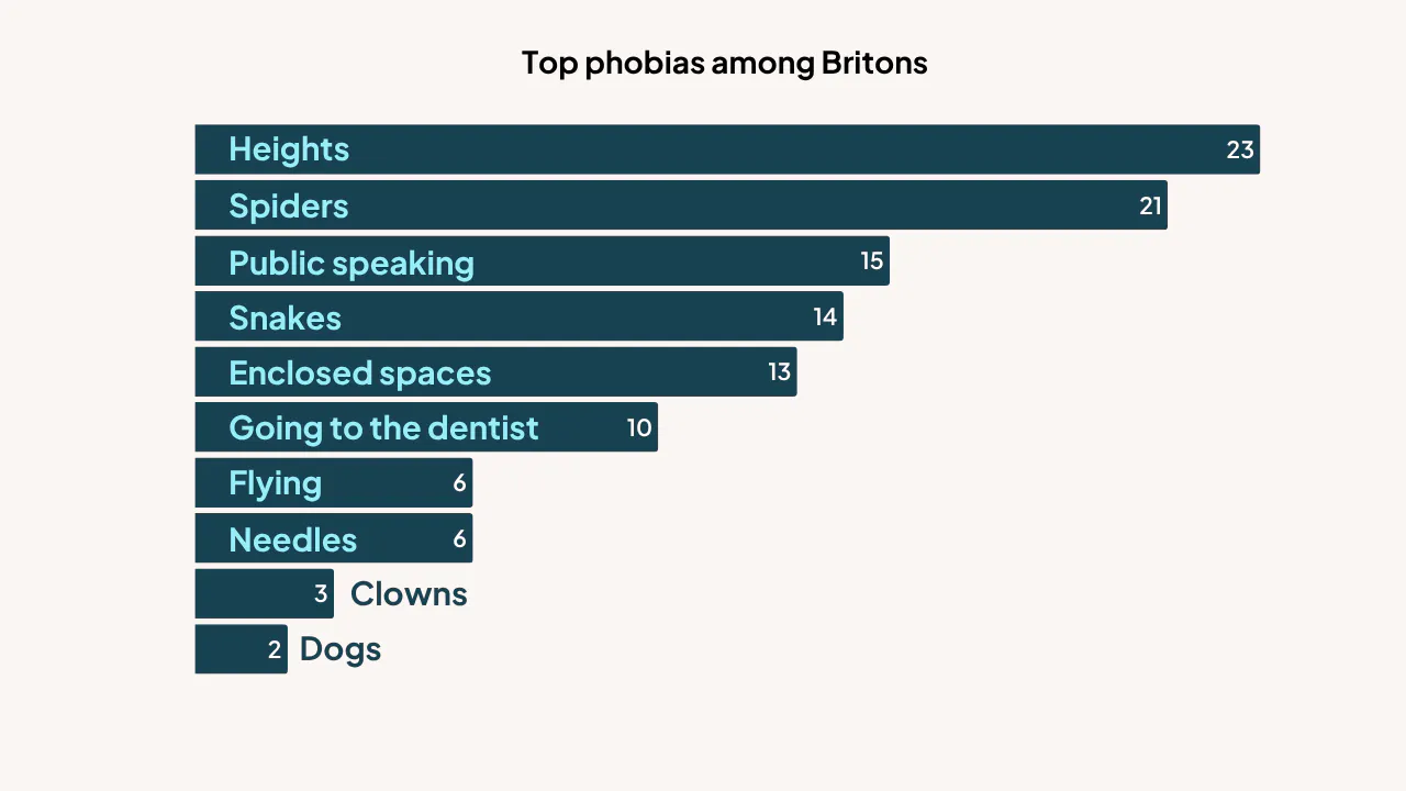 Bar chart ranking the top 10 phobias among Britons, with needles 8th on 6%.